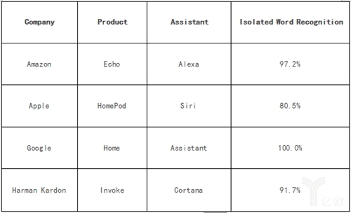 智能音箱測(cè)試結(jié)果